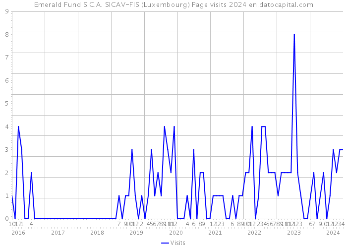Emerald Fund S.C.A. SICAV-FIS (Luxembourg) Page visits 2024 