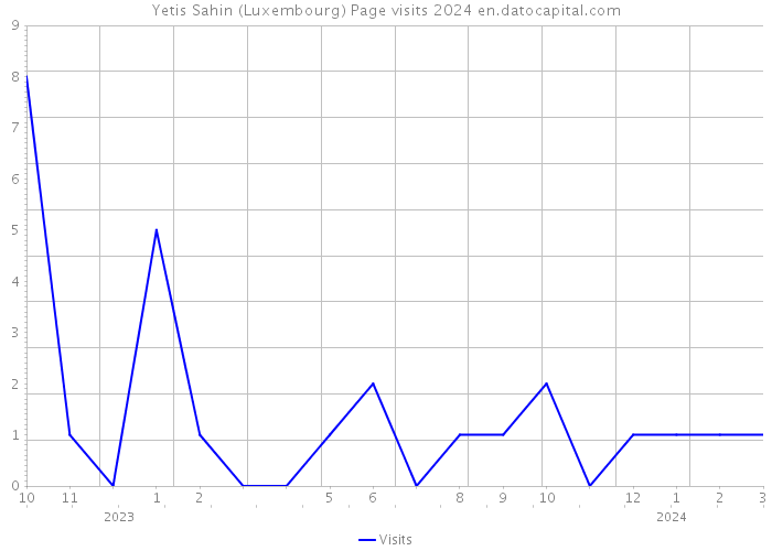 Yetis Sahin (Luxembourg) Page visits 2024 