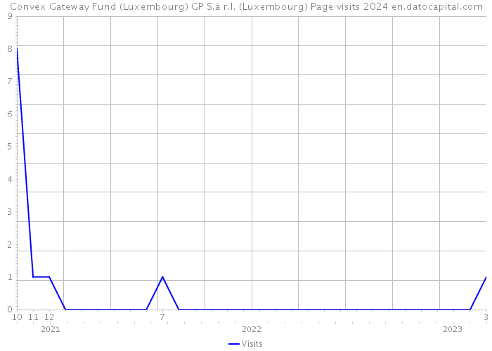 Convex Gateway Fund (Luxembourg) GP S.à r.l. (Luxembourg) Page visits 2024 