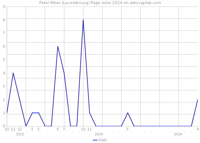Peter Mees (Luxembourg) Page visits 2024 