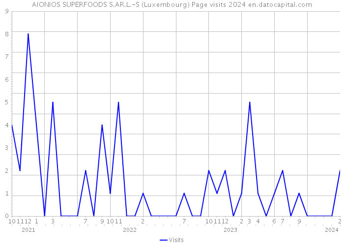 AIONIOS SUPERFOODS S.AR.L.-S (Luxembourg) Page visits 2024 