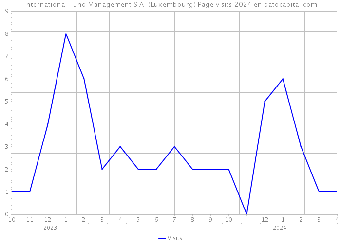 International Fund Management S.A. (Luxembourg) Page visits 2024 