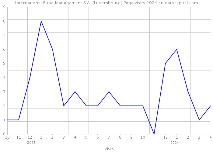 International Fund Management S.A. (Luxembourg) Page visits 2024 