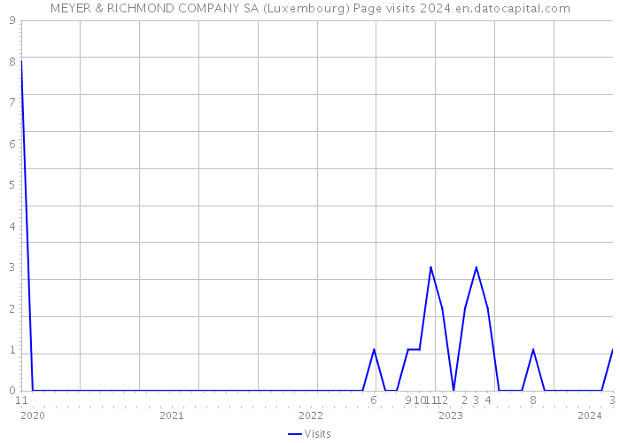 MEYER & RICHMOND COMPANY SA (Luxembourg) Page visits 2024 