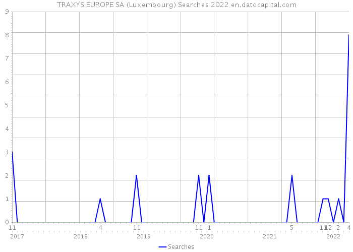 TRAXYS EUROPE SA (Luxembourg) Searches 2022 