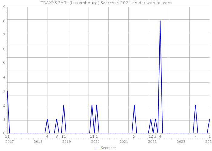 TRAXYS SARL (Luxembourg) Searches 2024 