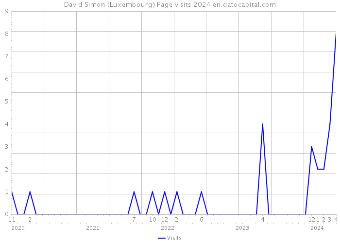 David Simon (Luxembourg) Page visits 2024 