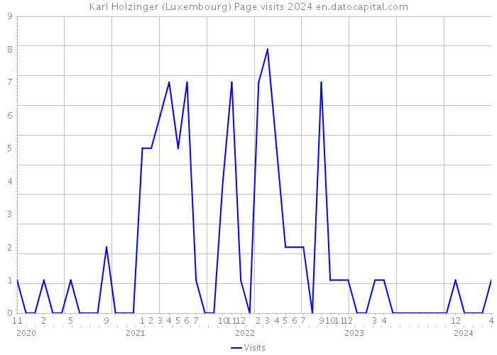 Karl Holzinger (Luxembourg) Page visits 2024 