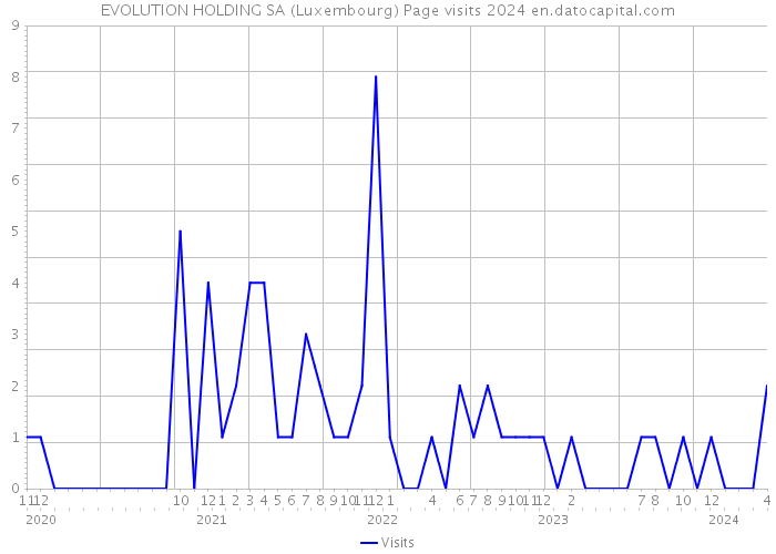 EVOLUTION HOLDING SA (Luxembourg) Page visits 2024 