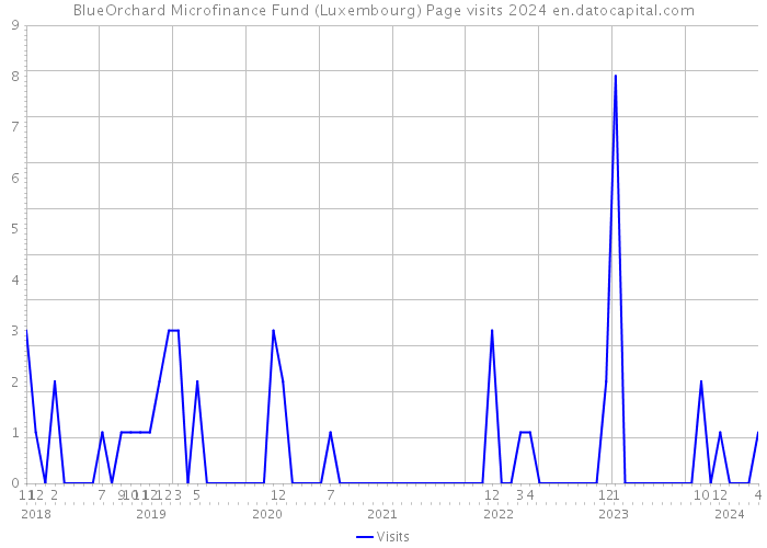 BlueOrchard Microfinance Fund (Luxembourg) Page visits 2024 