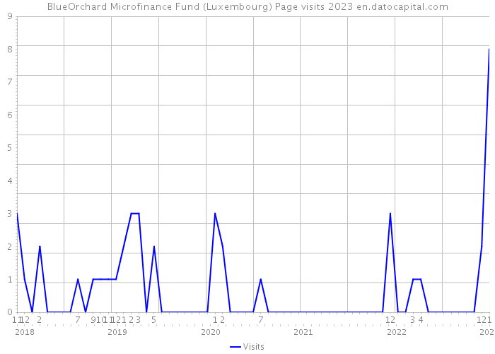BlueOrchard Microfinance Fund (Luxembourg) Page visits 2023 