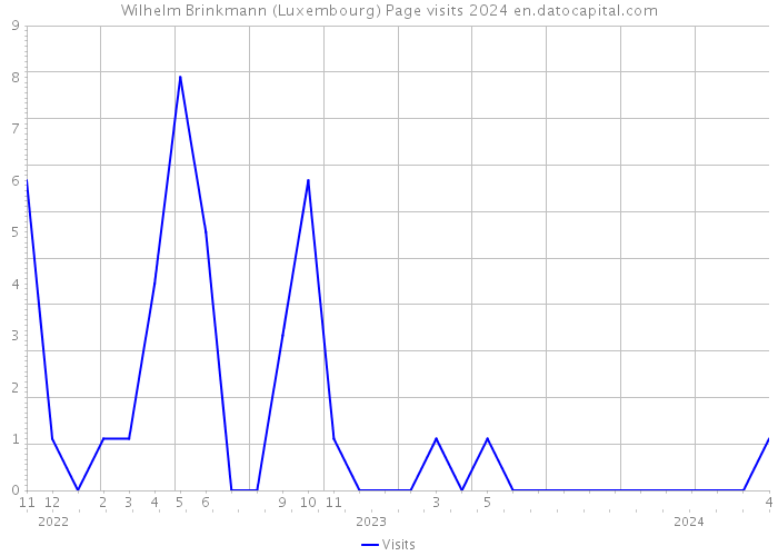Wilhelm Brinkmann (Luxembourg) Page visits 2024 