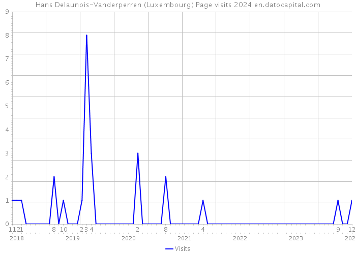 Hans Delaunois-Vanderperren (Luxembourg) Page visits 2024 