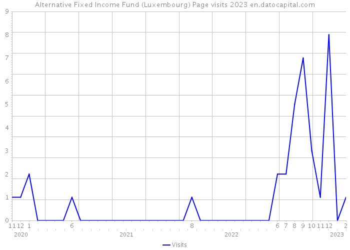Alternative Fixed Income Fund (Luxembourg) Page visits 2023 