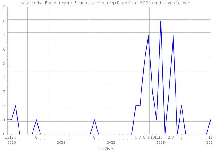 Alternative Fixed Income Fund (Luxembourg) Page visits 2024 
