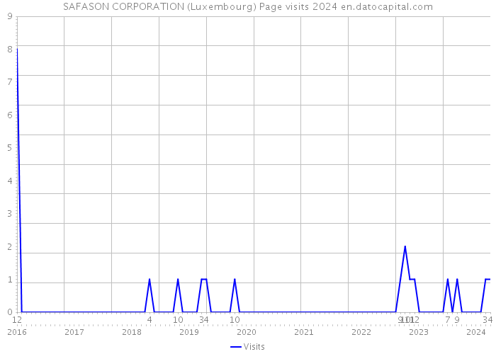 SAFASON CORPORATION (Luxembourg) Page visits 2024 
