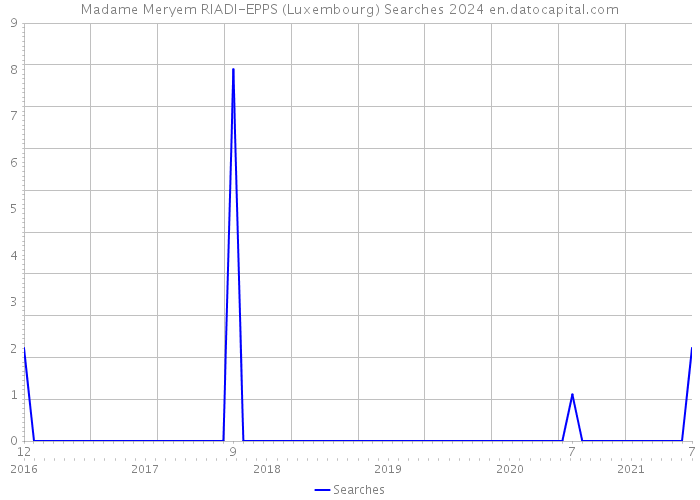 Madame Meryem RIADI-EPPS (Luxembourg) Searches 2024 
