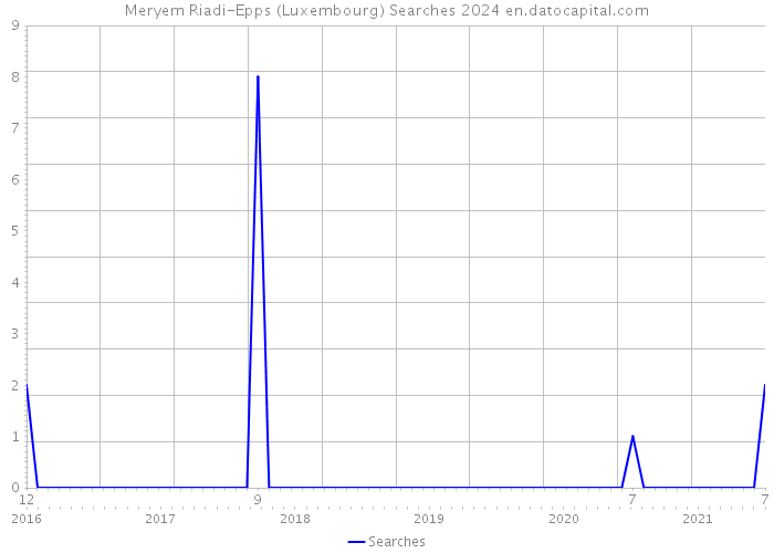 Meryem Riadi-Epps (Luxembourg) Searches 2024 