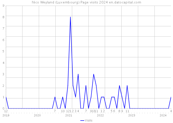 Nico Weyland (Luxembourg) Page visits 2024 