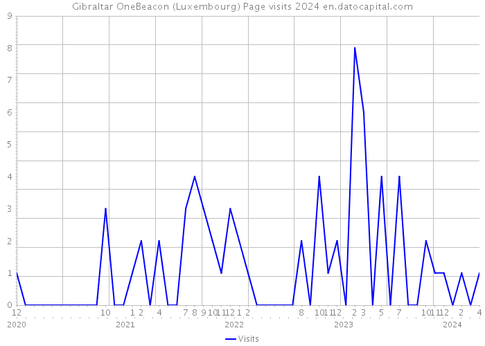 Gibraltar OneBeacon (Luxembourg) Page visits 2024 