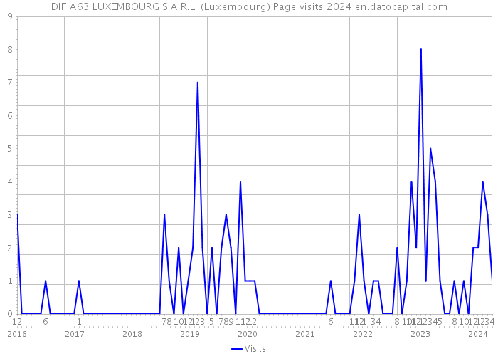 DIF A63 LUXEMBOURG S.A R.L. (Luxembourg) Page visits 2024 