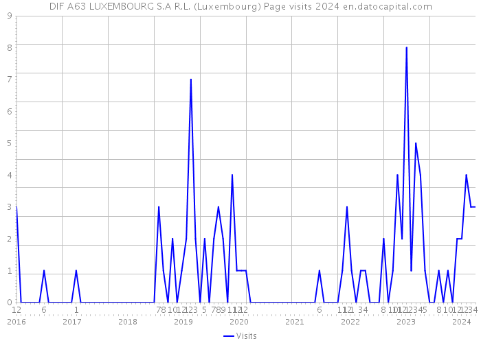 DIF A63 LUXEMBOURG S.A R.L. (Luxembourg) Page visits 2024 