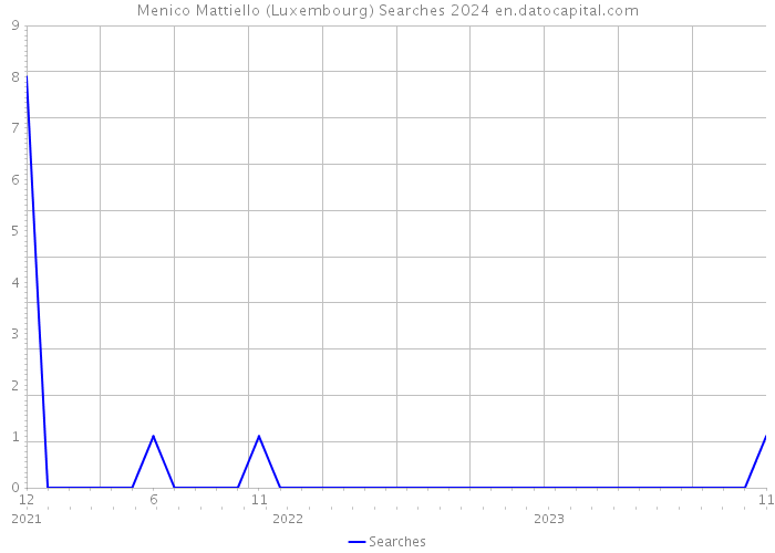 Menico Mattiello (Luxembourg) Searches 2024 