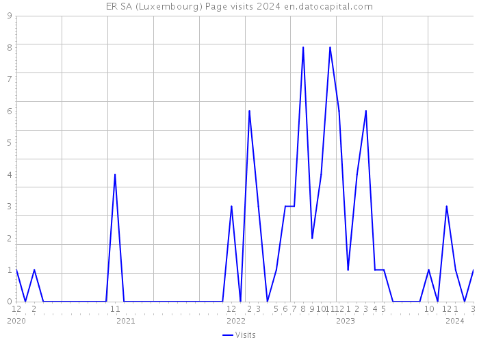 ER SA (Luxembourg) Page visits 2024 