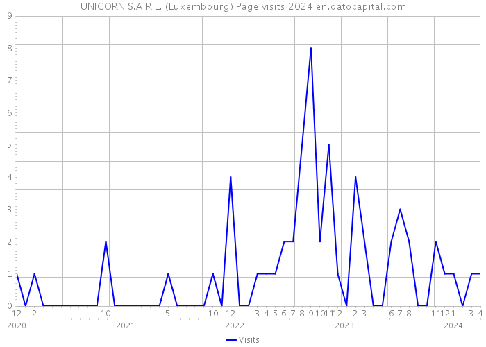 UNICORN S.A R.L. (Luxembourg) Page visits 2024 