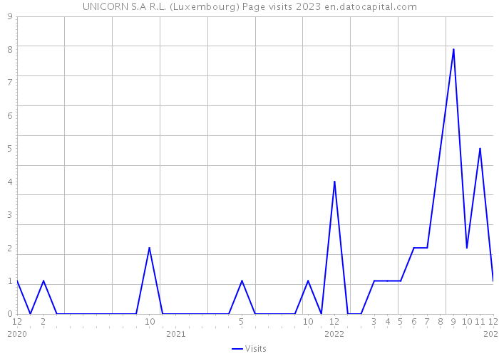 UNICORN S.A R.L. (Luxembourg) Page visits 2023 