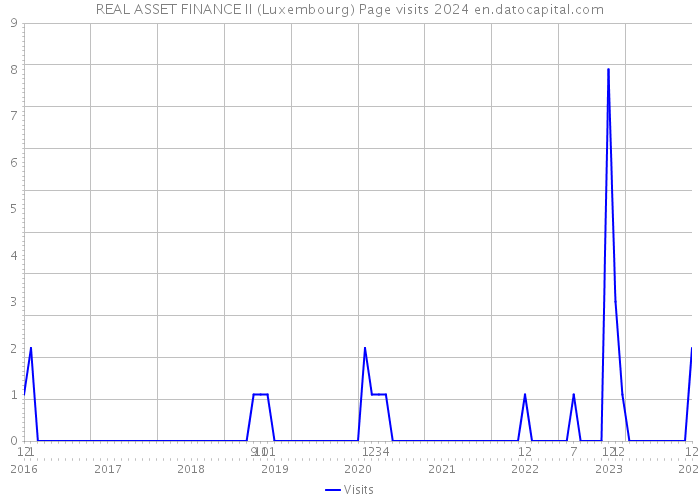 REAL ASSET FINANCE II (Luxembourg) Page visits 2024 