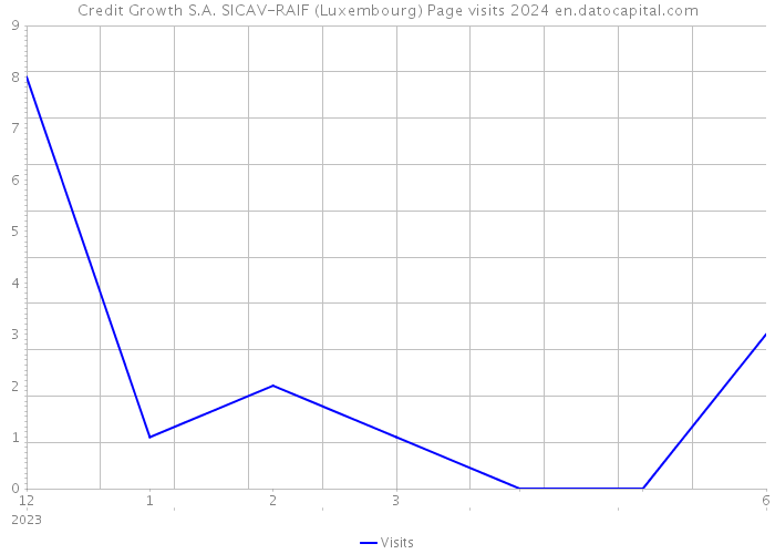 Credit Growth S.A. SICAV-RAIF (Luxembourg) Page visits 2024 