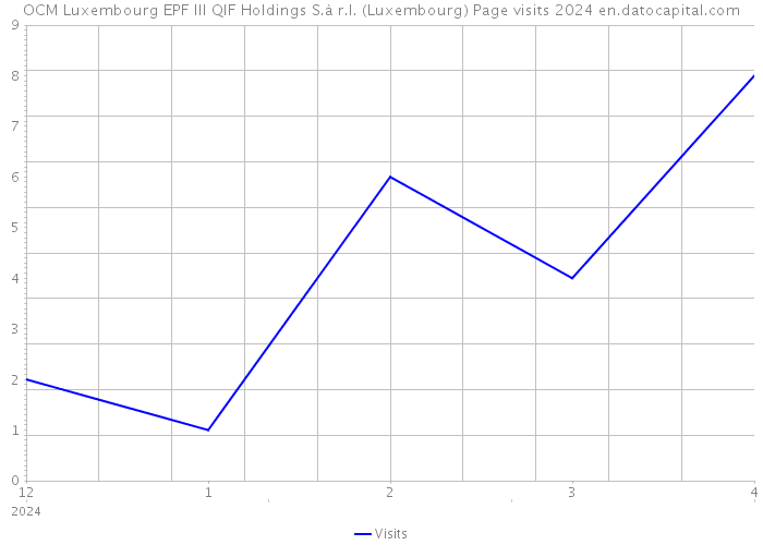 OCM Luxembourg EPF III QIF Holdings S.à r.l. (Luxembourg) Page visits 2024 
