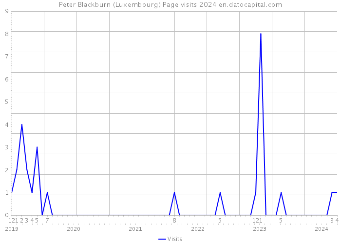 Peter Blackburn (Luxembourg) Page visits 2024 