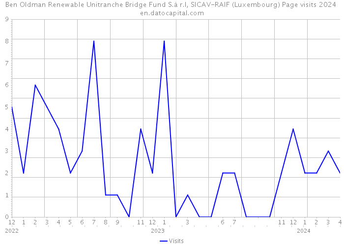 Ben Oldman Renewable Unitranche Bridge Fund S.à r.l, SICAV-RAIF (Luxembourg) Page visits 2024 