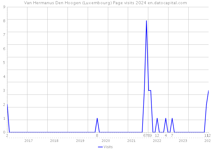 Van Hermanus Den Hoogen (Luxembourg) Page visits 2024 