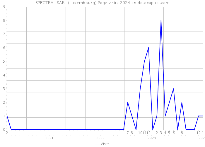 SPECTRAL SARL (Luxembourg) Page visits 2024 