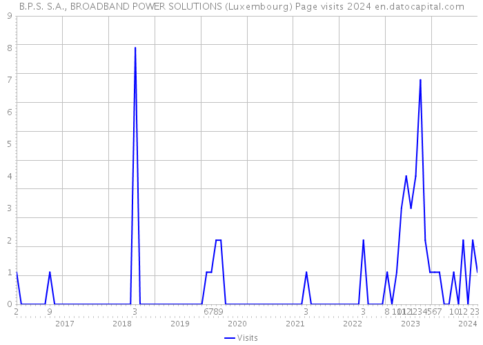 B.P.S. S.A., BROADBAND POWER SOLUTIONS (Luxembourg) Page visits 2024 