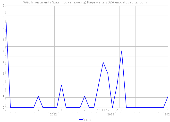 W&L Investments S.à.r.l (Luxembourg) Page visits 2024 