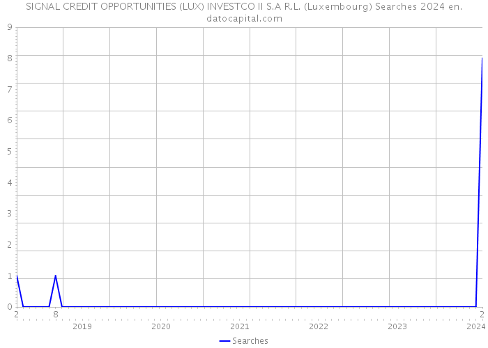 SIGNAL CREDIT OPPORTUNITIES (LUX) INVESTCO II S.A R.L. (Luxembourg) Searches 2024 