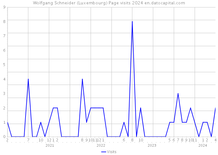 Wolfgang Schneider (Luxembourg) Page visits 2024 