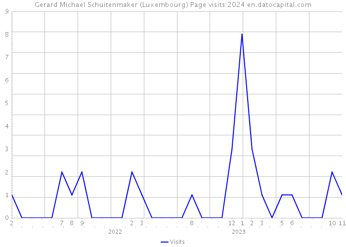 Gerard Michael Schuitenmaker (Luxembourg) Page visits 2024 