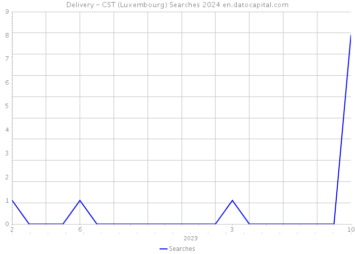 Delivery - CST (Luxembourg) Searches 2024 