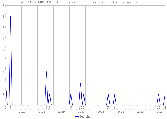 WIND LUXEMBOURG S.A R.L. (Luxembourg) Searches 2024 