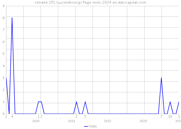 retraité CFL (Luxembourg) Page visits 2024 
