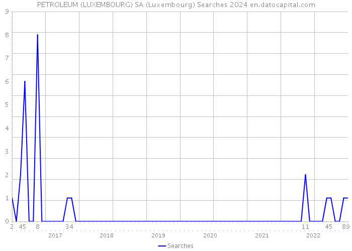 PETROLEUM (LUXEMBOURG) SA (Luxembourg) Searches 2024 