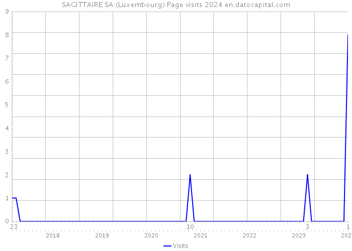 SAGITTAIRE SA (Luxembourg) Page visits 2024 
