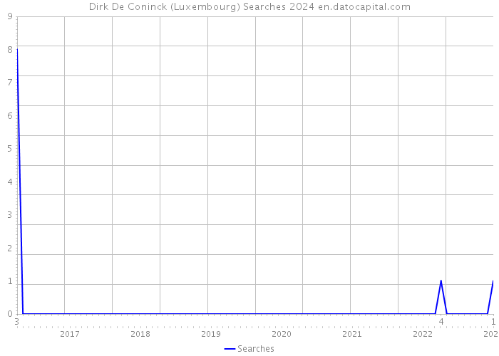 Dirk De Coninck (Luxembourg) Searches 2024 