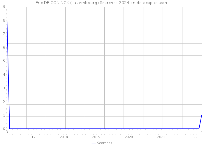 Eric DE CONINCK (Luxembourg) Searches 2024 