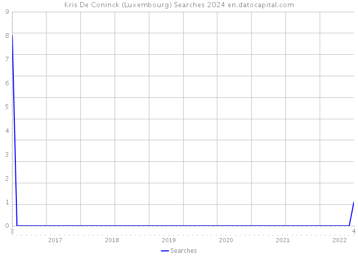 Kris De Coninck (Luxembourg) Searches 2024 